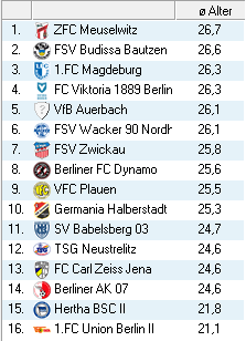 Statistik zu Saison 2014/15 58h63dsh