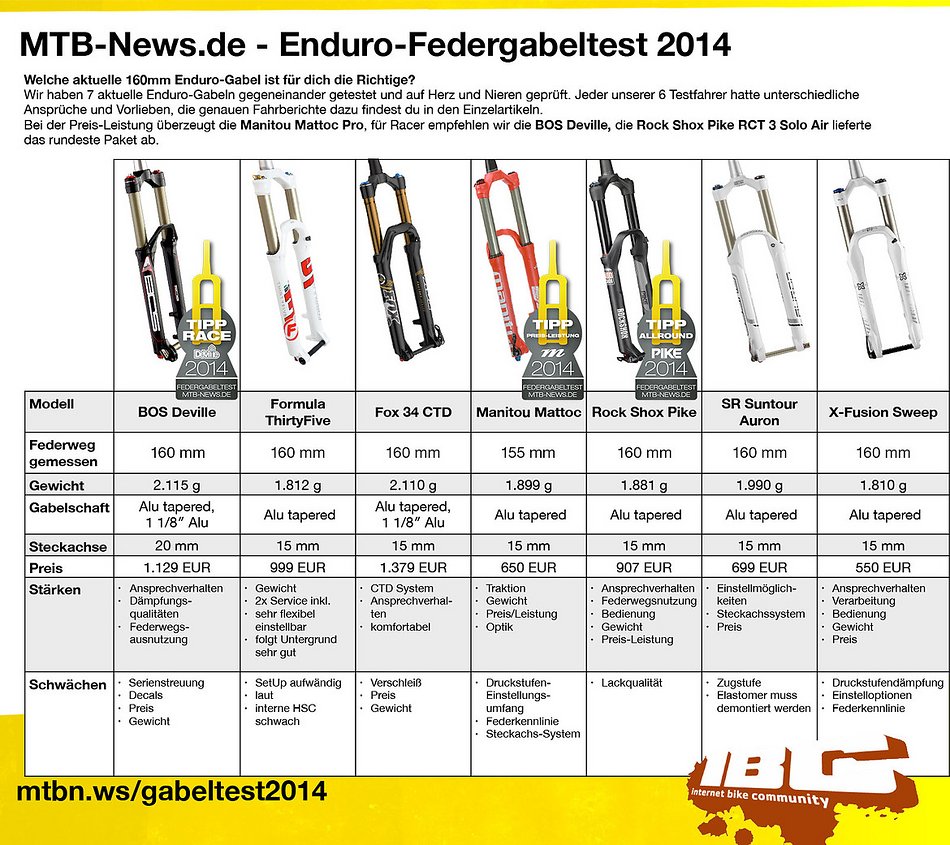 A melhor suspensão do Mundo 1651926-yjyimq559yv0-mtb_news_endurofedergabeltest_2014-large