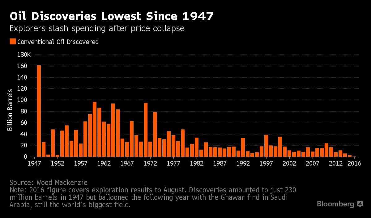 Russian Oil and Gas Industry: News #4 - Page 4 1x-1_Oil_Discoveries_Bloomberg