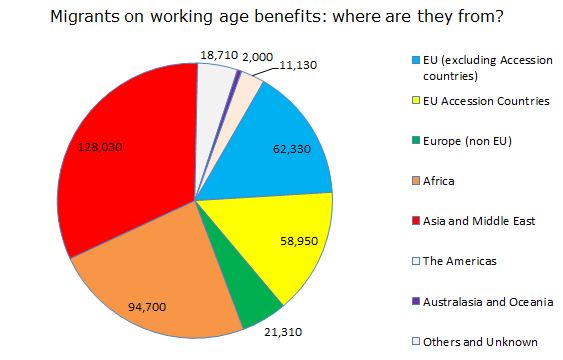 Welcome to benefits Britain - Page 2 Migrants%20on%20benefits%20where%20are%20they%20from_0