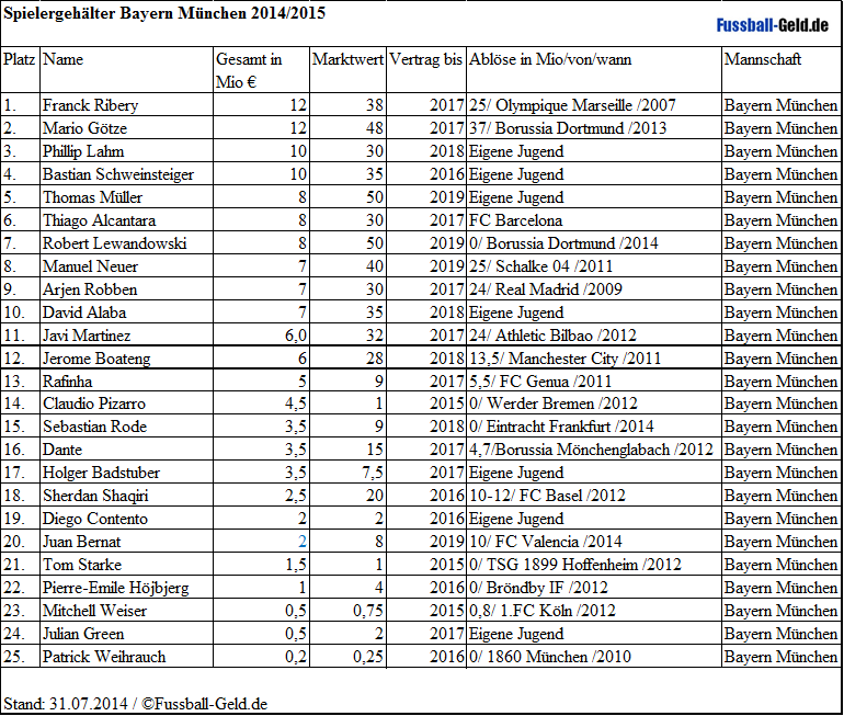 bundes - Page 14 BayernM%C3%BCnchenGehalt