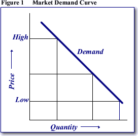 Law of Demand Figure1