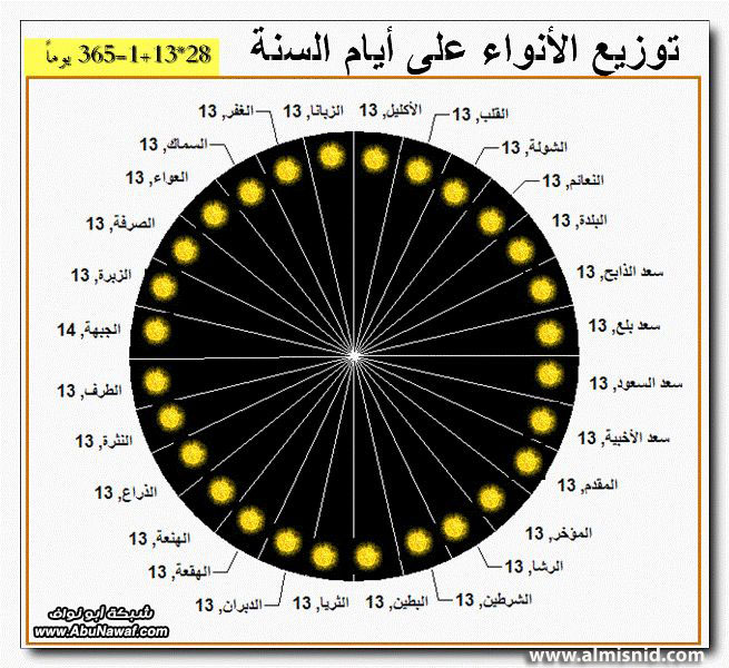 الْمِرْبَعَانِيَّةُ وَالتَّنَبُؤاتِ الجَوْيَّةِ ... بالصور والخرائط‎ M-2