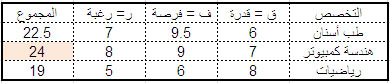 كيف تختار تخصصك المناسب لك بعد الثانوية Table