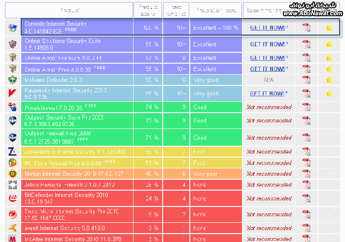 من افضل برامج الحماية Comodo Internet Security 84466289