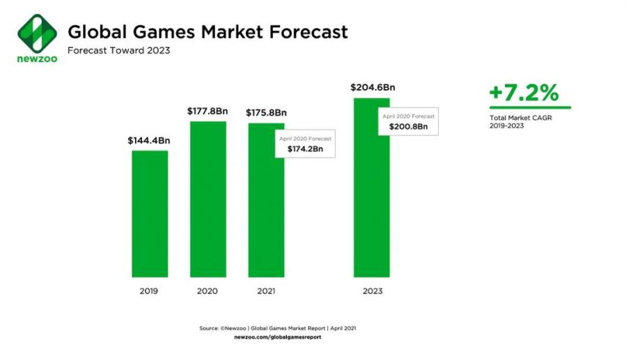 Doanh thu game toàn cầu dự báo sẽ giảm trong năm 2021 Doanh-thu-game