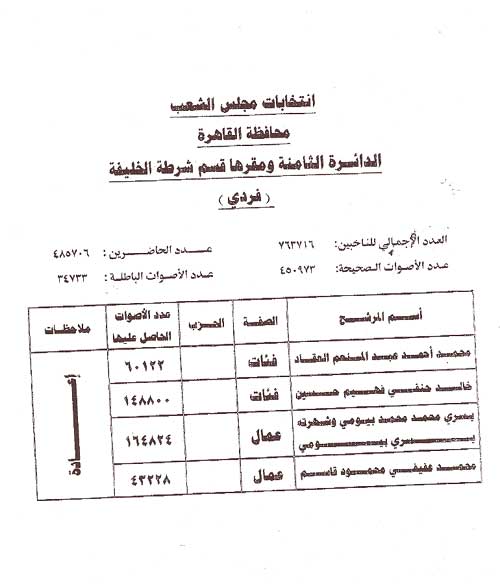 بالأسماء وعدد الأصوات.. النتائج الرسمية الكاملة للمرحلة الأولى من الانتخابات 2011-634584595680119859-11