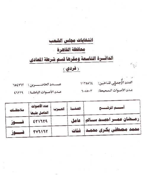 بالأسماء وعدد الأصوات.. النتائج الرسمية الكاملة للمرحلة الأولى من الانتخابات 2011-634584595750943859-94