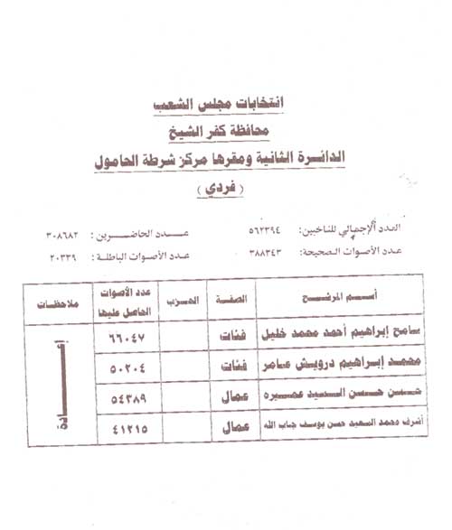 بالأسماء وعدد الأصوات.. النتائج الرسمية الكاملة للمرحلة الأولى من الانتخابات 2011-634584605870819859-81