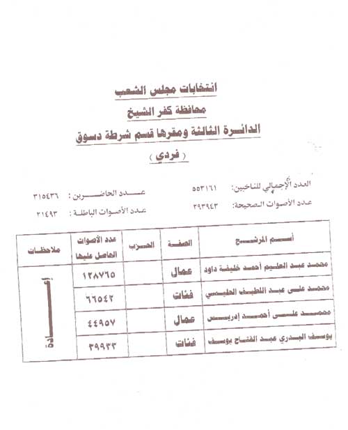 بالأسماء وعدد الأصوات.. النتائج الرسمية الكاملة للمرحلة الأولى من الانتخابات 2011-634584605978459859-845