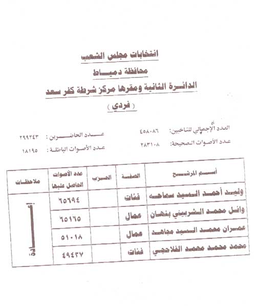 بالأسماء وعدد الأصوات.. النتائج الرسمية الكاملة للمرحلة الأولى من الانتخابات 2011-634584606063011859-301