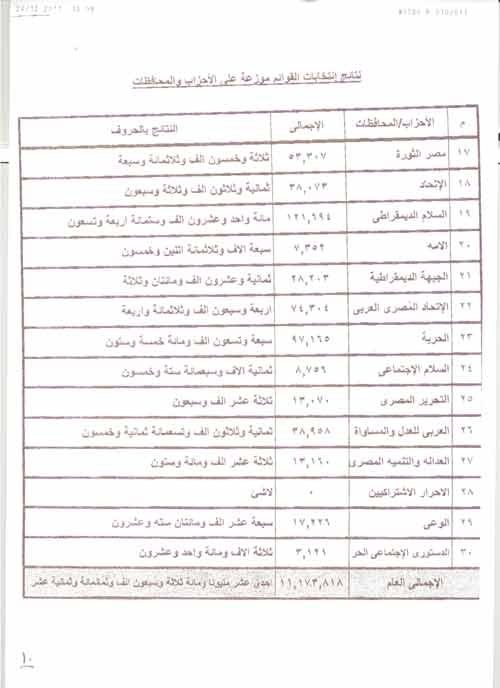 نتائج الكاملة المرحلة الثانية لانتخابات مجلس الشعب 2011/2012نظام" الفردي" 2011-634603310439173507-917