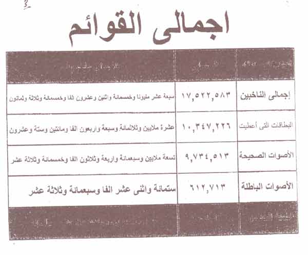 بالأسماء والأرقام.. نتائج المقاعد الفردية وقوائم الأحزاب في المرحلة الأولى للانتخابات  التشريعيه2011/2012 2011-634588896359404259-940