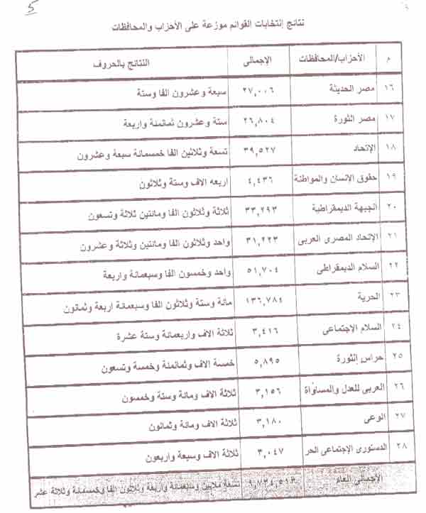 بالأسماء والأرقام.. نتائج المقاعد الفردية وقوائم الأحزاب في المرحلة الأولى للانتخابات  التشريعيه2011/2012 2011-634588896779512259-951