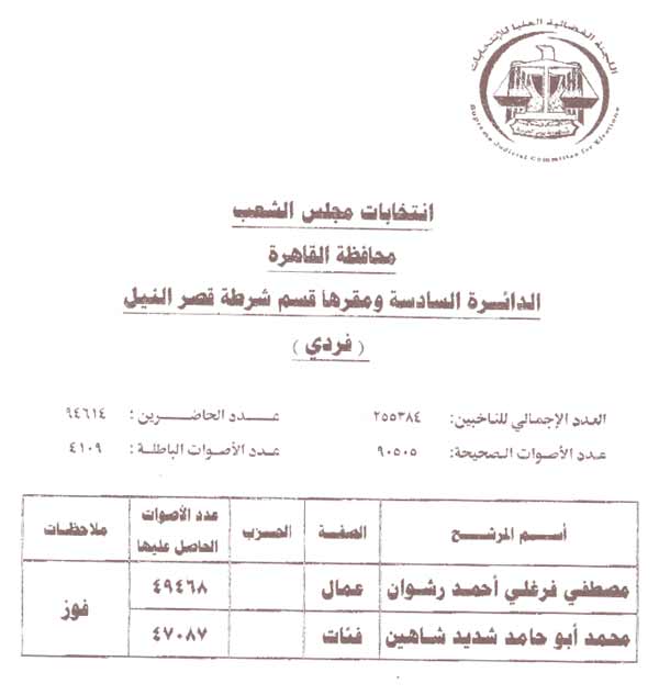 بالأسماء والأرقام.. نتائج المقاعد الفردية وقوائم الأحزاب في المرحلة الأولى للانتخابات  التشريعيه2011/2012 2011-634588897577296259-729