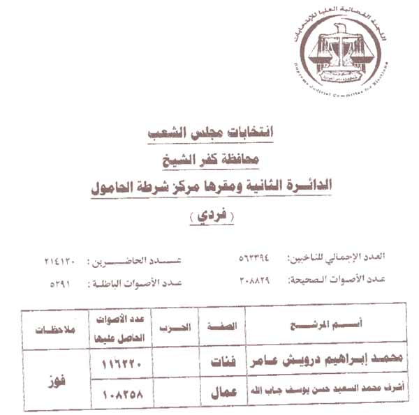 بالأسماء والأرقام.. نتائج المقاعد الفردية وقوائم الأحزاب في المرحلة الأولى للانتخابات  التشريعيه2011/2012 2011-634588898324224259-422