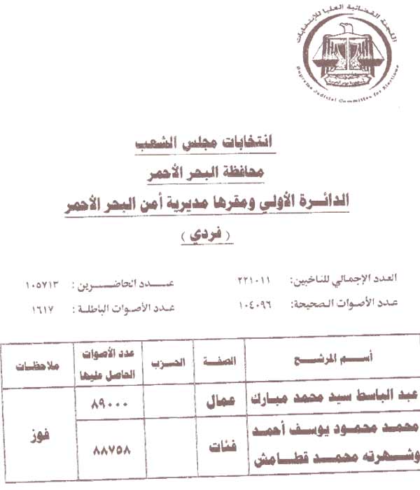 بالأسماء والأرقام.. نتائج المقاعد الفردية وقوائم الأحزاب في المرحلة الأولى للانتخابات  التشريعيه2011/2012 2011-634588899173488259-348