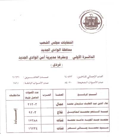 اسماء الفائزون فى الجولة الأولى من المرحلة الثالثة لانتخابات مجلس الشعب 2012-634615693461758403-175