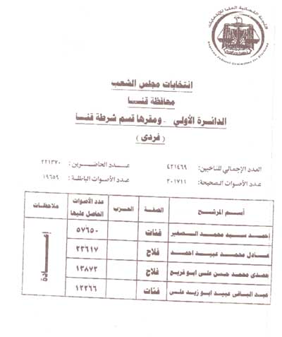 اسماء الفائزون فى الجولة الأولى من المرحلة الثالثة لانتخابات مجلس الشعب 2012-634615700104706403-470