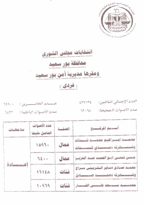 بالأسماء..وحصريا ننشر نتائج الجولة الثانية لانتخابات مجلس الشوري لكل المحافظات الفوز والإعادة 2012-634651086043818437-381