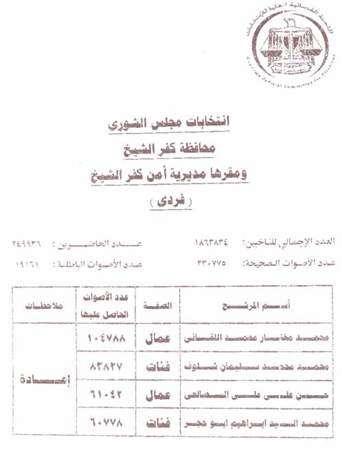 بالأسماء..وحصريا ننشر نتائج الجولة الثانية لانتخابات مجلس الشوري لكل المحافظات الفوز والإعادة 2012-634651086210114437-11