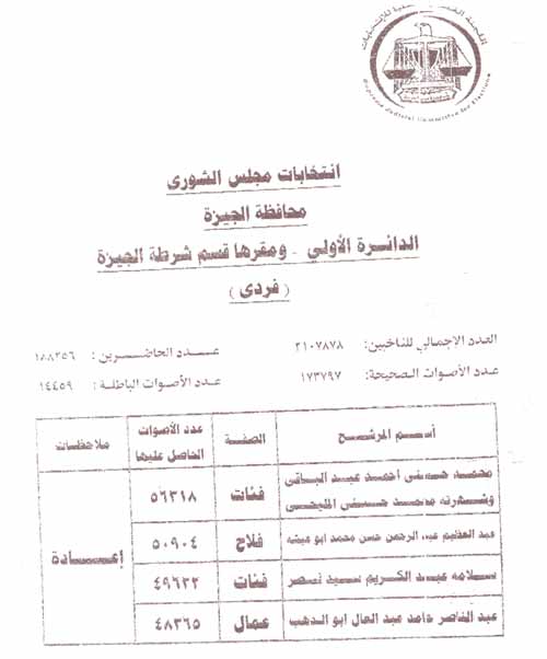 بالأسماء..وحصريا ننشر نتائج الجولة الثانية لانتخابات مجلس الشوري لكل المحافظات الفوز والإعادة 2012-634651086660018437-1