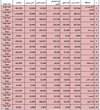 بالأرقام.."بوابة الأهرام" تحصى أصوات الخمسة الكبار وتنشر نتائج الفرز بجميع المحافظات 2012-634735808761821798-182