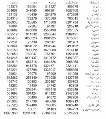 الأهرام و قضاة من أجل مصر يعلنان فوز مرسي بفارق 900 ألف صوت 2012-634756541842941398-294