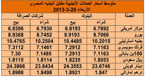 تراجع طفيف للدولار مقابل الجنيه في تعاملات البنوك ومكاتب الصرافة.. واليورو يفقد 6 قروش من قيمته 2013-634993752414326863-432_main