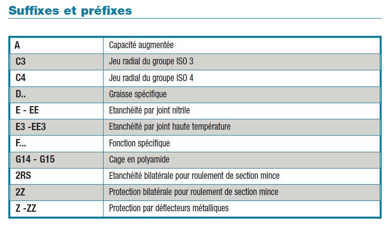 Demi-Carter-Gauche-Droit-PIGNONNERIE-sr500-xt500 (1) : Méthodes montage-démontage, pignons, roulements, cotes, références, dimensions ? - Page 4 SNR_spec_roulements