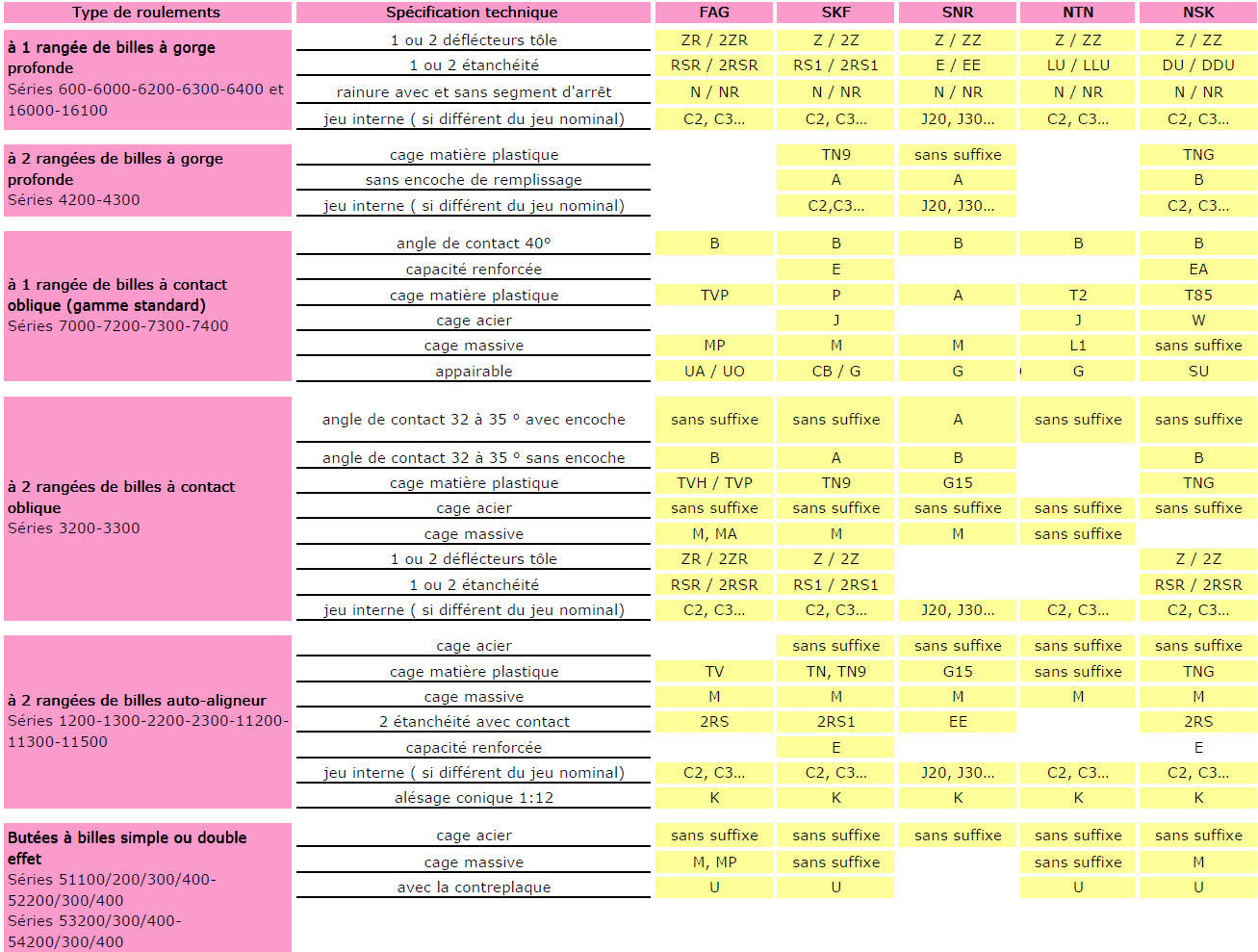 Demi-Carter-Gauche-Droit-PIGNONNERIE-sr500-xt500 (1) : Méthodes montage-démontage, pignons, roulements, cotes, références, dimensions ? - Page 4 Specs_roulements