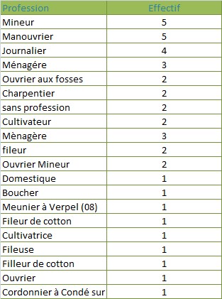 Stats sur les métiers ? - Page 2 Tab3