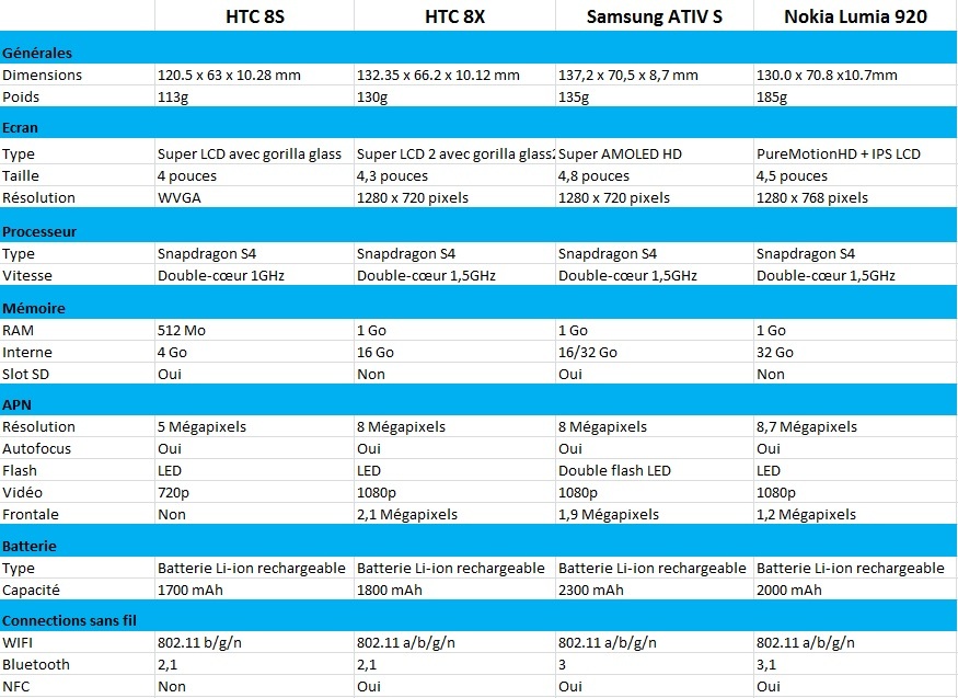 [Sondage] Quel Windows Phone 8 pourriez-vous choisir ? Comparatif-windows-phone-81