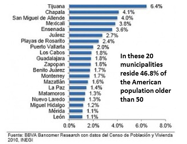 where do the over 50yo  american gringos live Americans-in-mexico-2010-graph