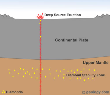 Improving the Odds of Finding Diamonds Diamond-formation-in-earths-mantle