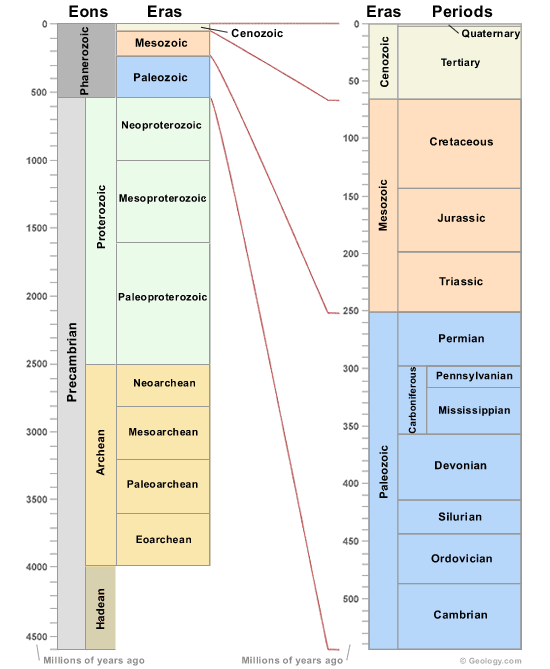 السلم الزمنى الجيولوجى بتقسيمات مختلفة Geologic-time-scale-550