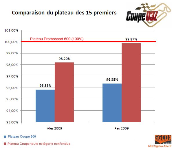 Comparaison Coupe O3Z versus Promosport 600 ComparaisonCoupeO3Z-Promosport600