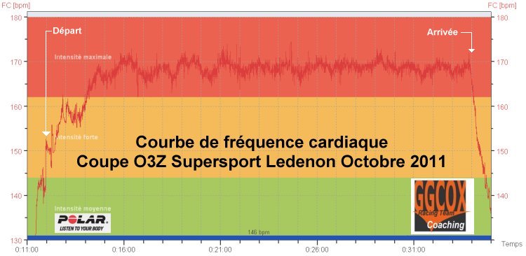 CR -  GGCOX - 6me manche Coupe O3Z - Ledenon - 8 & 9 octobre 2011 CourbesCardio