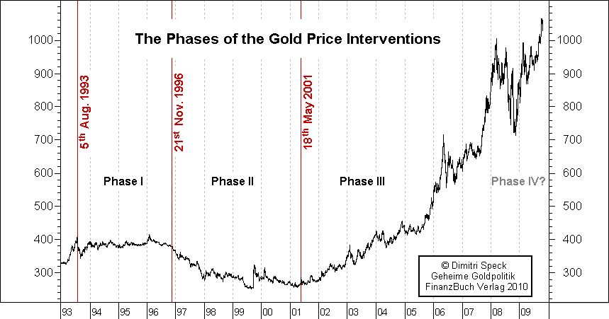 cours de l'or / anomalies sur la formation des prix de l'or  / études statistiques Phases_gold_price_interventions_1993-20091