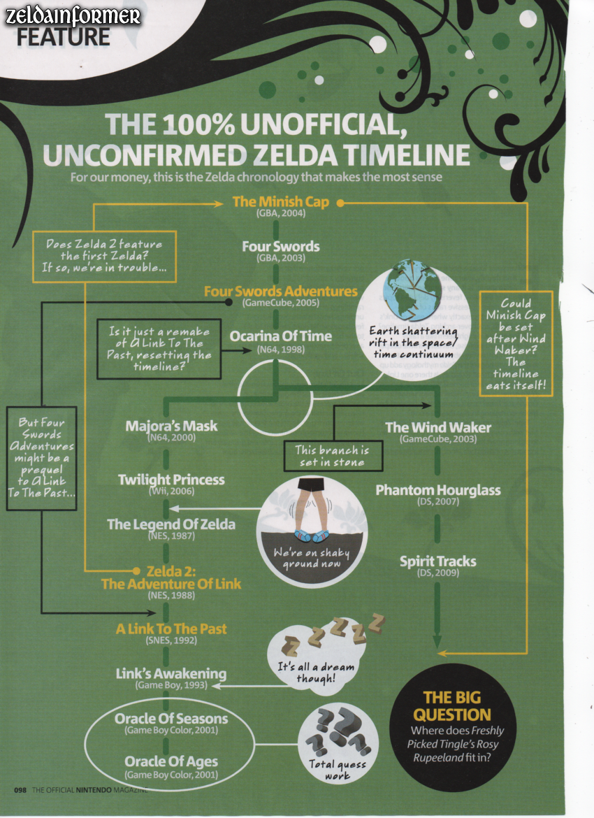 Zelda Timeline Onm002