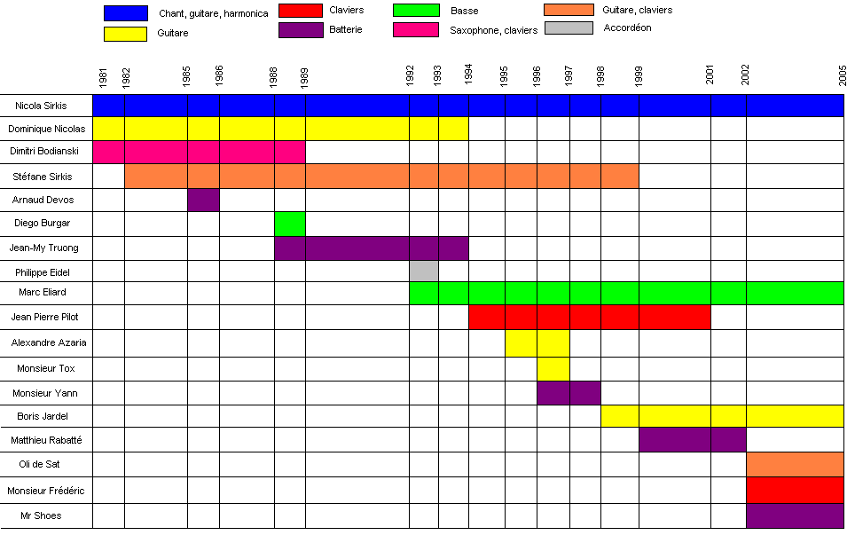 Graphique des membres d'Indo Membres_indo