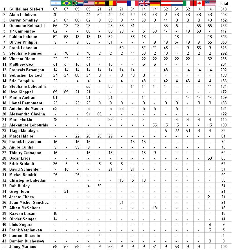 Classement Masters Cup Masters%20Cups%20pilotes