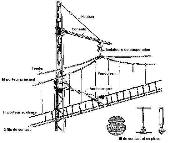 Petit réseau SNCF avec caténaire Ficelle