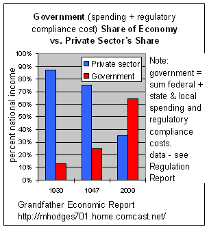 Is Capitalism or is Socialism increasing? - Page 3 Spend-regulation