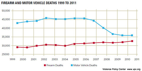 states with the highest rate of gun deaths  7162014gun-blog480