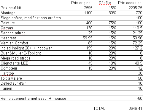 Je vends mon vélomobile : estimation du prix Tableau