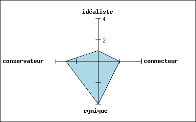 Le test des connecteurs Connect