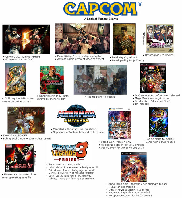 Staff Viewpoint: Is Capcom turning into a bad videogame company ? Capcommistakes