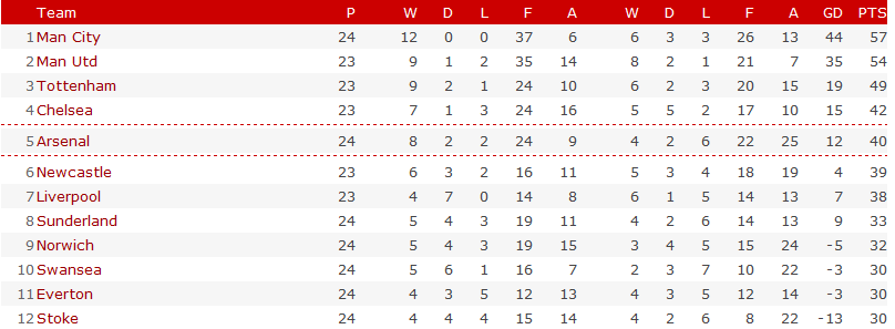 Sunderland: Top Four? 07bec93ba9005ac97db044faa25ab5a3