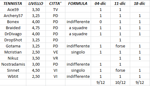 Torneo PassioneTennis "Veneto Centrale" - Pagina 3 A9717e38b2e54a24b932bb339cf6d431